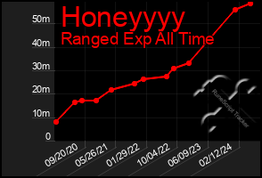 Total Graph of Honeyyyy