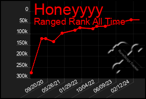 Total Graph of Honeyyyy