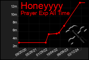 Total Graph of Honeyyyy