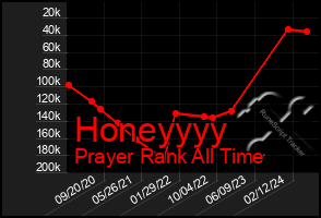 Total Graph of Honeyyyy