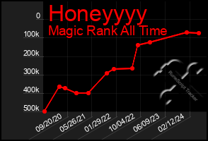 Total Graph of Honeyyyy