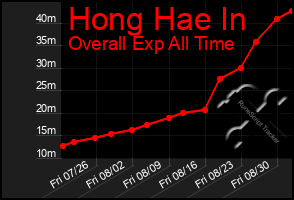 Total Graph of Hong Hae In