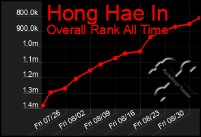 Total Graph of Hong Hae In