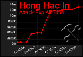 Total Graph of Hong Hae In