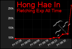 Total Graph of Hong Hae In