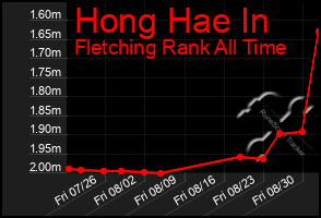 Total Graph of Hong Hae In