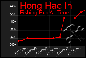 Total Graph of Hong Hae In