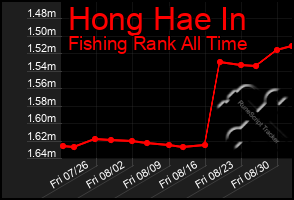 Total Graph of Hong Hae In