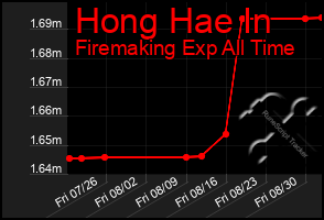 Total Graph of Hong Hae In