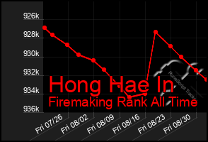 Total Graph of Hong Hae In