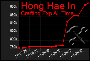 Total Graph of Hong Hae In