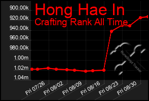 Total Graph of Hong Hae In