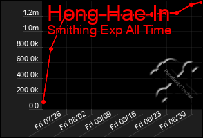 Total Graph of Hong Hae In