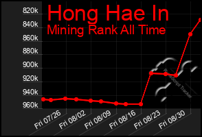 Total Graph of Hong Hae In