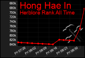 Total Graph of Hong Hae In