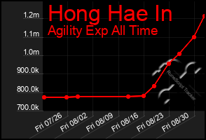 Total Graph of Hong Hae In