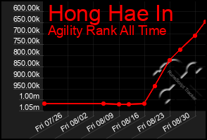 Total Graph of Hong Hae In