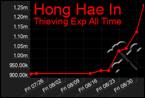 Total Graph of Hong Hae In