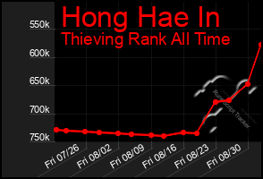 Total Graph of Hong Hae In