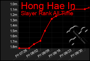 Total Graph of Hong Hae In