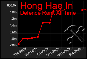 Total Graph of Hong Hae In