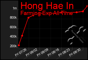 Total Graph of Hong Hae In