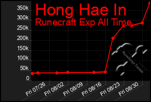 Total Graph of Hong Hae In