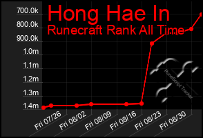 Total Graph of Hong Hae In