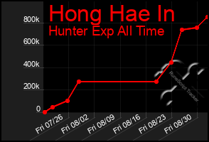 Total Graph of Hong Hae In