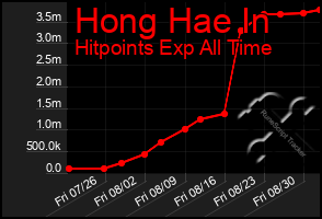 Total Graph of Hong Hae In