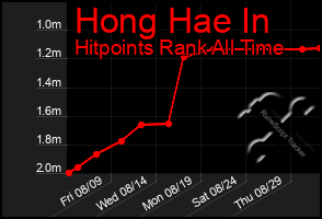 Total Graph of Hong Hae In