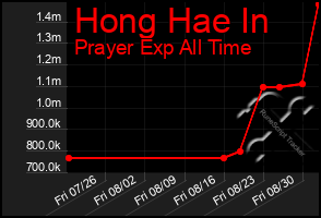 Total Graph of Hong Hae In