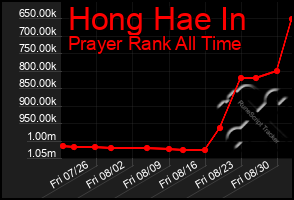 Total Graph of Hong Hae In