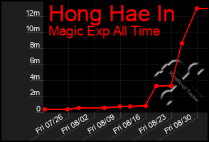 Total Graph of Hong Hae In