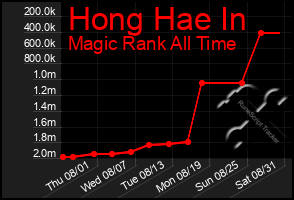 Total Graph of Hong Hae In