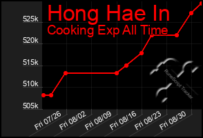 Total Graph of Hong Hae In