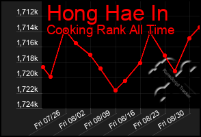 Total Graph of Hong Hae In