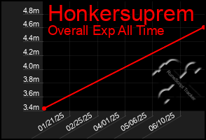 Total Graph of Honkersuprem