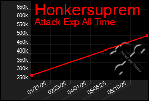 Total Graph of Honkersuprem