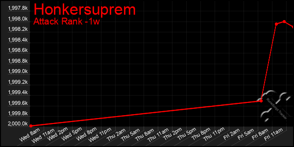 Last 7 Days Graph of Honkersuprem