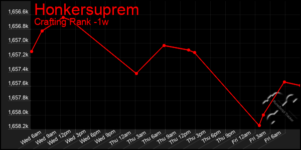 Last 7 Days Graph of Honkersuprem