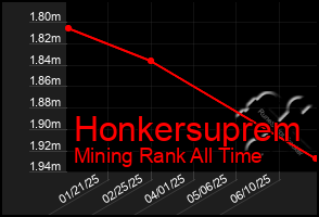 Total Graph of Honkersuprem