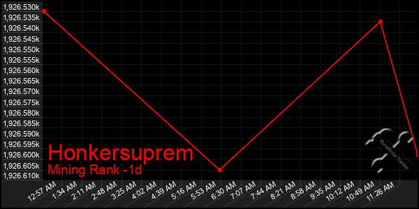 Last 24 Hours Graph of Honkersuprem