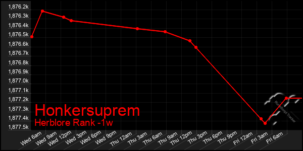 Last 7 Days Graph of Honkersuprem