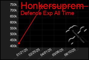 Total Graph of Honkersuprem