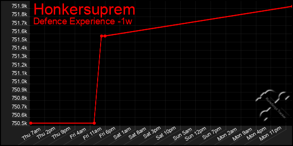 Last 7 Days Graph of Honkersuprem