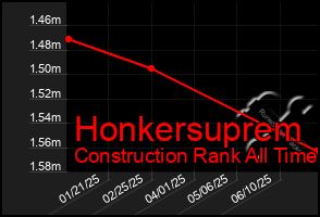 Total Graph of Honkersuprem