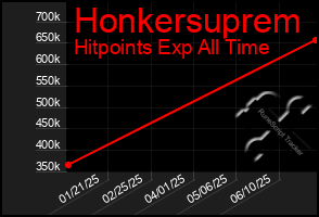 Total Graph of Honkersuprem