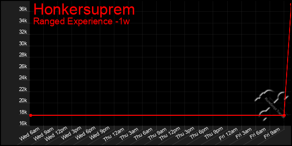 Last 7 Days Graph of Honkersuprem