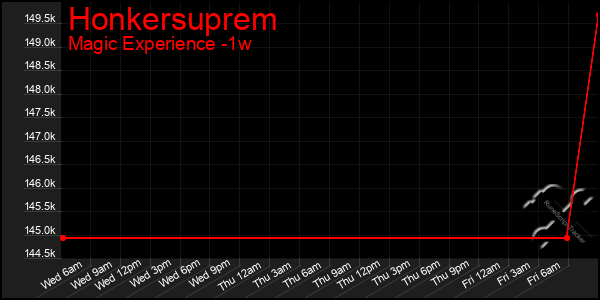 Last 7 Days Graph of Honkersuprem